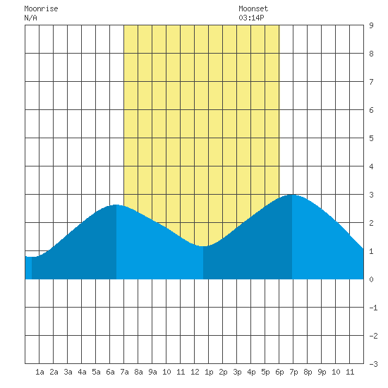 Essex CT tide chart for Tuesday, October 18, 2022