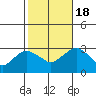 Essex CT tide chart for Tuesday, October 18, 2022