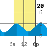 Essex CT tide chart for Thursday, October 20, 2022