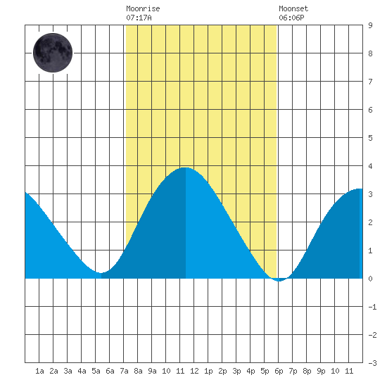 Essex CT tide chart for Tuesday, October 25, 2022
