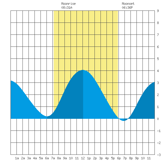 Essex CT tide chart for Wednesday, October 26, 2022