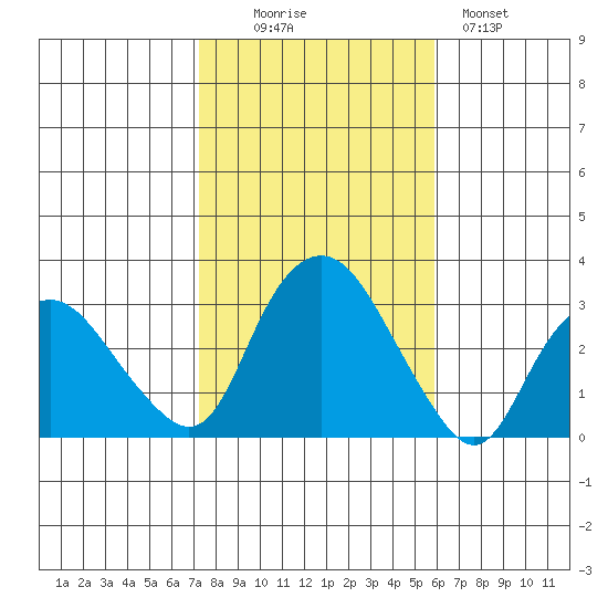 Essex CT tide chart for Thursday, October 27, 2022