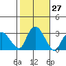 Essex CT tide chart for Thursday, October 27, 2022