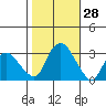 Essex CT tide chart for Friday, October 28, 2022