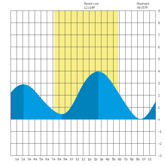 Essex CT tide chart for Saturday, October 29, 2022