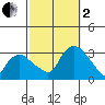 Essex CT tide chart for Sunday, October 2, 2022