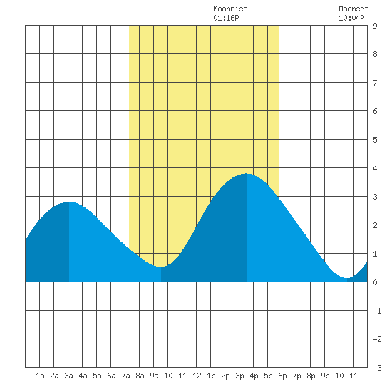 Essex CT tide chart for Sunday, October 30, 2022