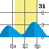 Essex CT tide chart for Monday, October 31, 2022