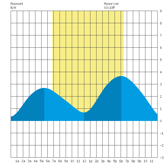 Essex CT tide chart for Monday, October 3, 2022