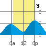 Essex CT tide chart for Monday, October 3, 2022