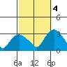 Essex CT tide chart for Tuesday, October 4, 2022