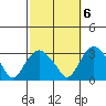 Essex CT tide chart for Thursday, October 6, 2022