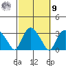 Essex CT tide chart for Sunday, October 9, 2022