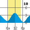 Essex CT tide chart for Thursday, November 10, 2022