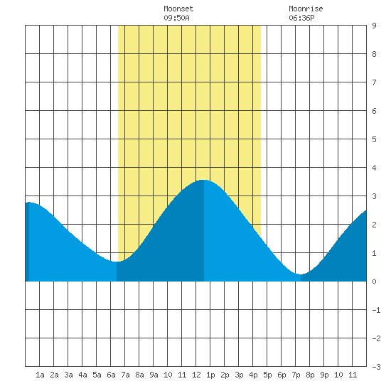 Essex CT tide chart for Friday, November 11, 2022