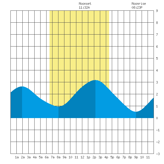 Essex CT tide chart for Sunday, November 13, 2022