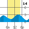 Essex CT tide chart for Monday, November 14, 2022