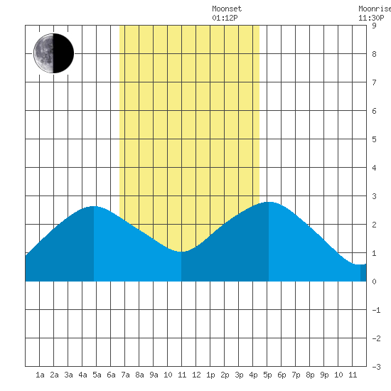 Essex CT tide chart for Wednesday, November 16, 2022