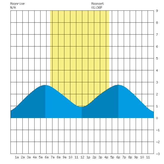 Essex CT tide chart for Thursday, November 17, 2022