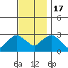 Essex CT tide chart for Thursday, November 17, 2022