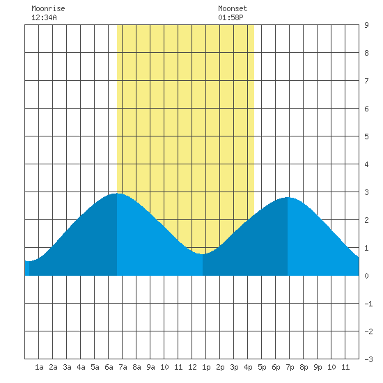 Essex CT tide chart for Friday, November 18, 2022