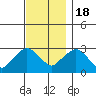 Essex CT tide chart for Friday, November 18, 2022