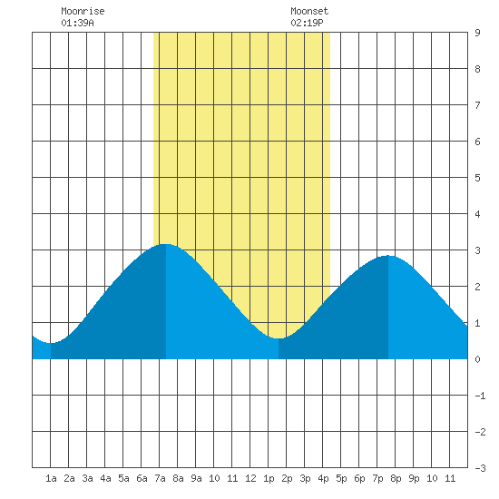 Essex CT tide chart for Saturday, November 19, 2022
