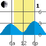 Essex CT tide chart for Tuesday, November 1, 2022