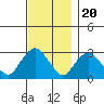 Essex CT tide chart for Sunday, November 20, 2022