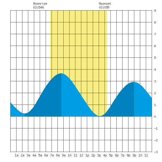 Essex CT tide chart for Monday, November 21, 2022