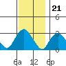Essex CT tide chart for Monday, November 21, 2022