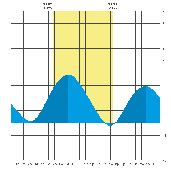 Essex CT tide chart for Tuesday, November 22, 2022