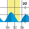 Essex CT tide chart for Tuesday, November 22, 2022