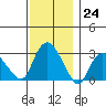 Essex CT tide chart for Thursday, November 24, 2022