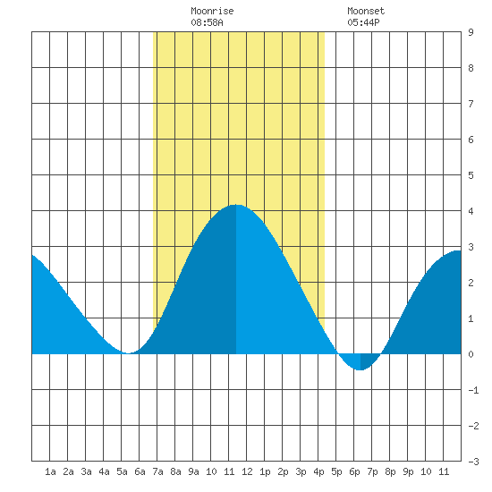 Essex CT tide chart for Friday, November 25, 2022