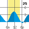 Essex CT tide chart for Friday, November 25, 2022