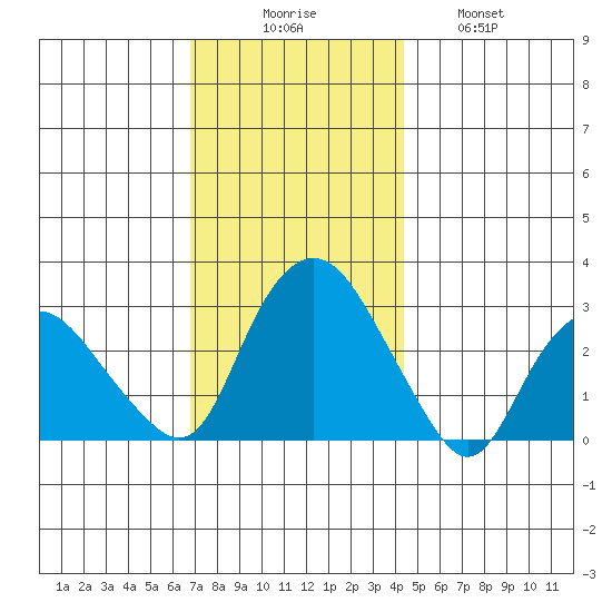 Essex CT tide chart for Saturday, November 26, 2022
