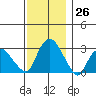 Essex CT tide chart for Saturday, November 26, 2022