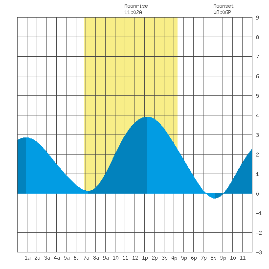 Essex CT tide chart for Sunday, November 27, 2022