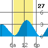 Essex CT tide chart for Sunday, November 27, 2022