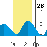 Essex CT tide chart for Monday, November 28, 2022