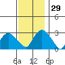 Essex CT tide chart for Tuesday, November 29, 2022