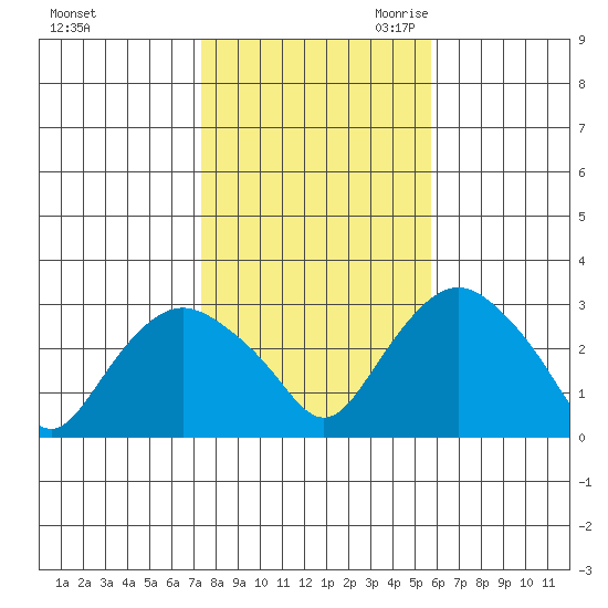 Essex CT tide chart for Wednesday, November 2, 2022