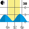 Essex CT tide chart for Wednesday, November 30, 2022
