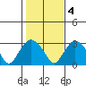Essex CT tide chart for Friday, November 4, 2022