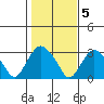 Essex CT tide chart for Saturday, November 5, 2022