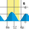 Essex CT tide chart for Sunday, November 6, 2022