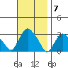 Essex CT tide chart for Monday, November 7, 2022