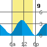 Essex CT tide chart for Wednesday, November 9, 2022
