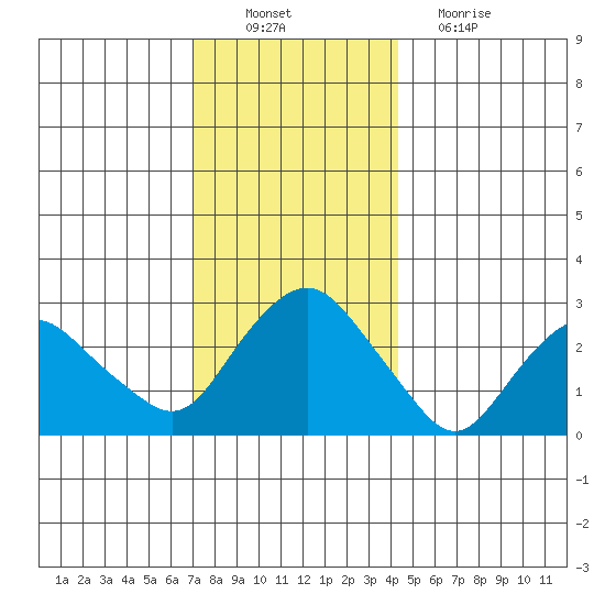 Essex CT tide chart for Saturday, December 10, 2022